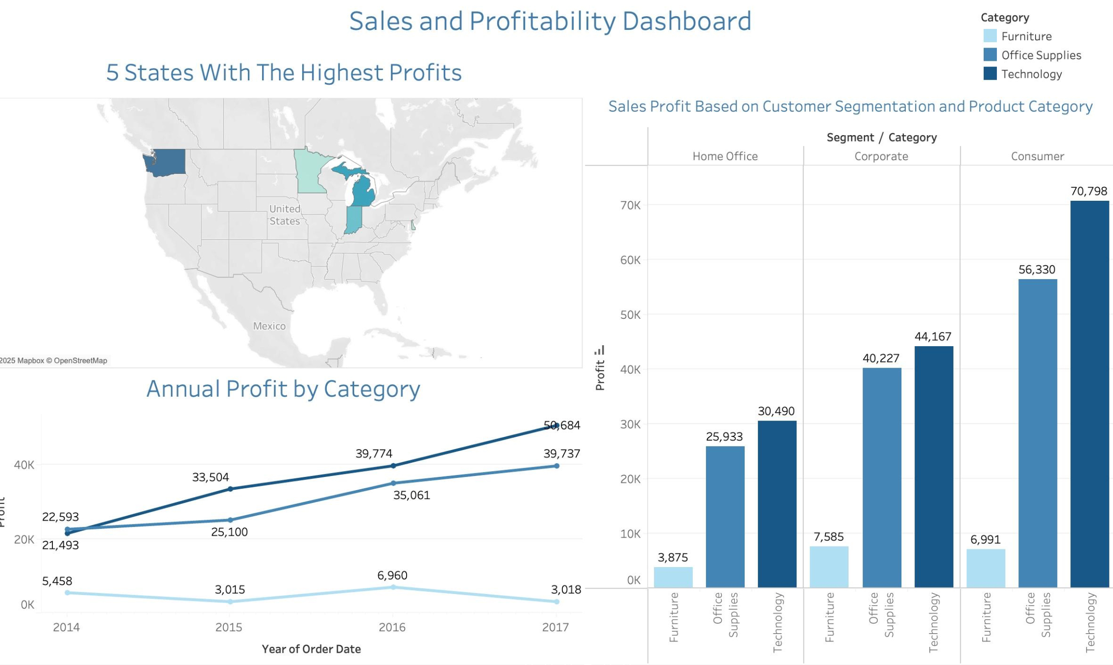 Dashboard Data Analysis